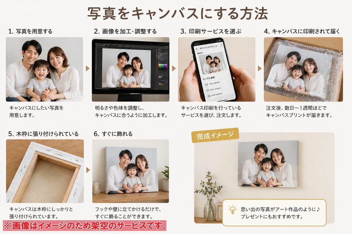 写真をキャンバスにする